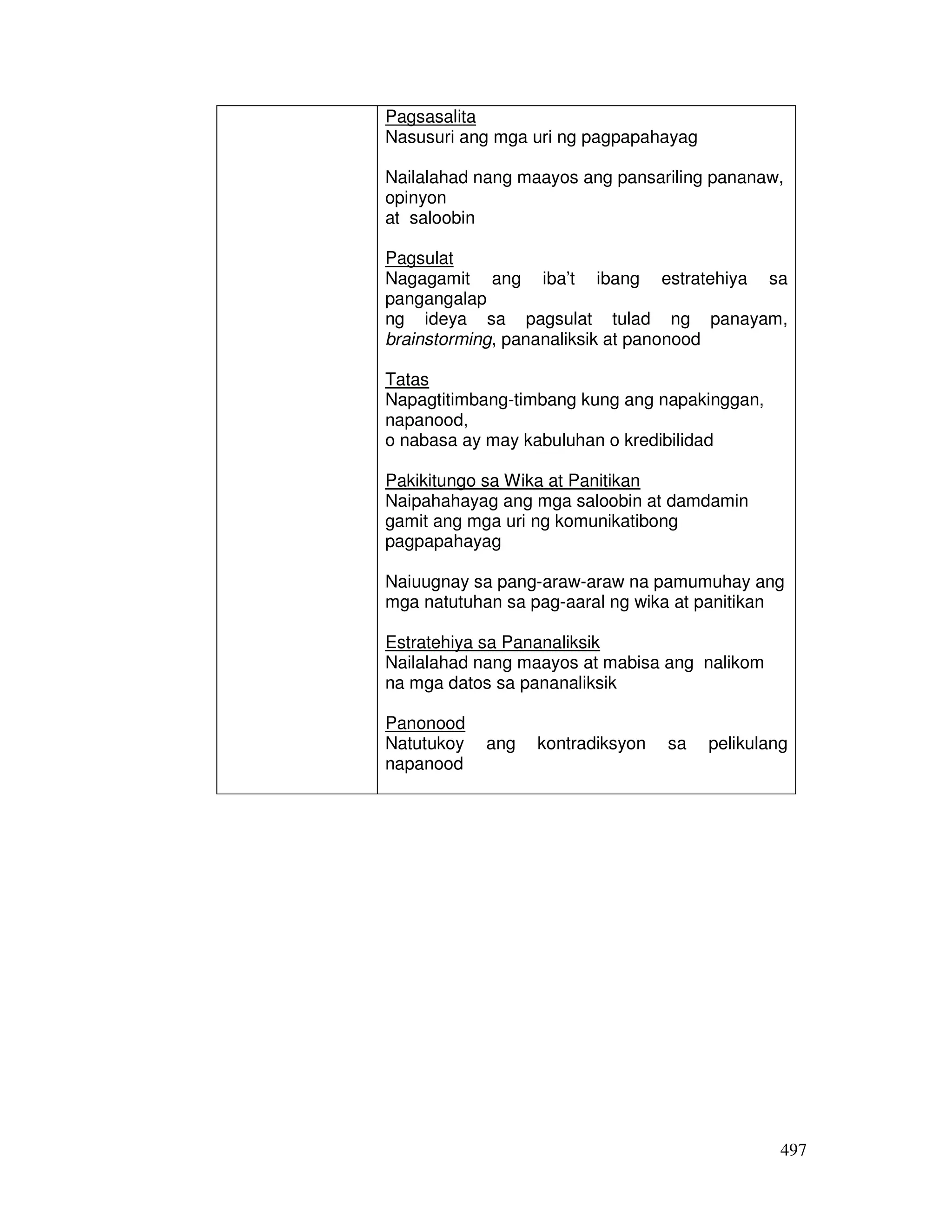 497 
Pagsasalita 
Nasusuri ang mga uri ng pagpapahayag 
Nailalahad nang maayos ang pansariling pananaw, 
opinyon 
at saloobin 
Pagsulat 
Nagagamit ang iba’t ibang estratehiya sa 
pangangalap 
ng ideya sa pagsulat tulad ng panayam, 
brainstorming, pananaliksik at panonood 
Tatas 
Napagtitimbang-timbang kung ang napakinggan, 
napanood, 
o nabasa ay may kabuluhan o kredibilidad 
Pakikitungo sa Wika at Panitikan 
Naipahahayag ang mga saloobin at damdamin 
gamit ang mga uri ng komunikatibong 
pagpapahayag 
Naiuugnay sa pang-araw-araw na pamumuhay ang 
mga natutuhan sa pag-aaral ng wika at panitikan 
Estratehiya sa Pananaliksik 
Nailalahad nang maayos at mabisa ang nalikom 
na mga datos sa pananaliksik 
Panonood 
Natutukoy ang kontradiksyon sa pelikulang 
napanood 
 