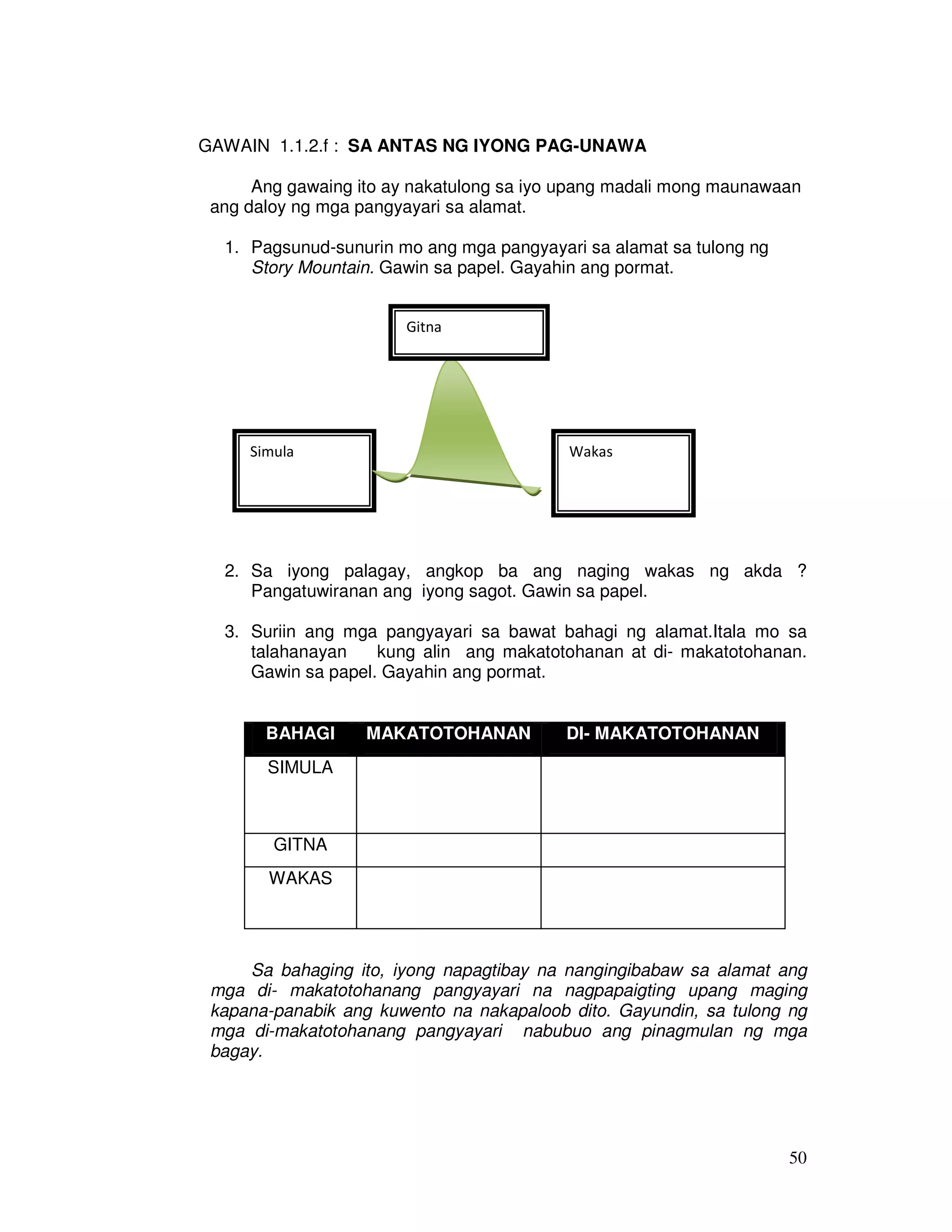 Ang gawaing ito ay nakatulong sa iyo upang madali mong maunawaan 
50 
GAWAIN 1.1.2.f : SA ANTAS NG IYONG PAG-UNAWA 
ang daloy ng mga pangyayari sa alamat. 
1. Pagsunud-sunurin mo ang mga pangyayari sa alamat sa tulong ng 
Story Mountain. Gawin sa papel. Gayahin ang pormat. 
Gitna 
Simula 
Wakas 
2. Sa iyong palagay, angkop ba ang naging wakas ng akda ? 
Pangatuwiranan ang iyong sagot. Gawin sa papel. 
3. Suriin ang mga pangyayari sa bawat bahagi ng alamat.Itala mo sa 
talahanayan kung alin ang makatotohanan at di- makatotohanan. 
Gawin sa papel. Gayahin ang pormat. 
BAHAGI MAKATOTOHANAN DI- MAKATOTOHANAN 
SIMULA 
GITNA 
WAKAS 
Sa bahaging ito, iyong napagtibay na nangingibabaw sa alamat ang 
mga di- makatotohanang pangyayari na nagpapaigting upang maging 
kapana-panabik ang kuwento na nakapaloob dito. Gayundin, sa tulong ng 
mga di-makatotohanang pangyayari nabubuo ang pinagmulan ng mga 
bagay. 
 