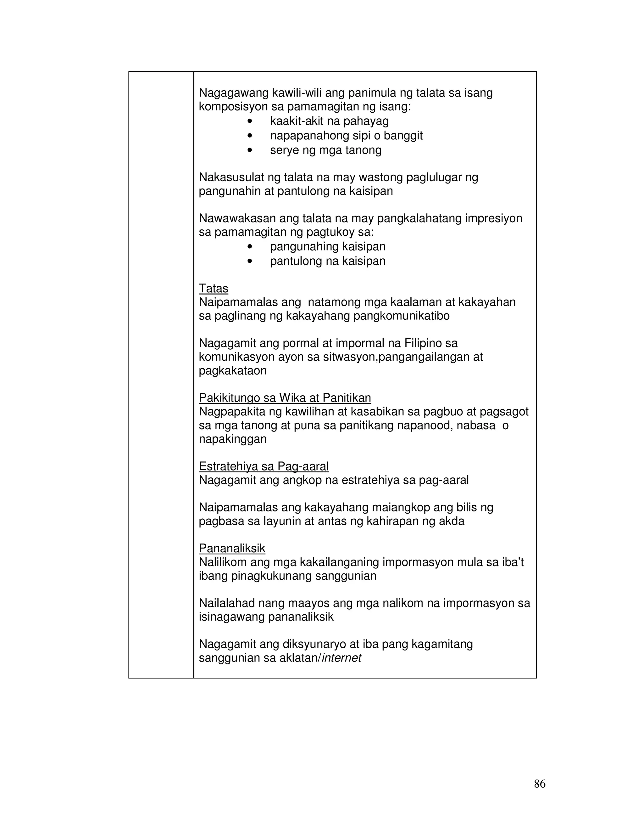 86 
Nagagawang kawili-wili ang panimula ng talata sa isang 
komposisyon sa pamamagitan ng isang: 
• kaakit-akit na pahayag 
• napapanahong sipi o banggit 
• serye ng mga tanong 
Nakasusulat ng talata na may wastong paglulugar ng 
pangunahin at pantulong na kaisipan 
Nawawakasan ang talata na may pangkalahatang impresiyon 
sa pamamagitan ng pagtukoy sa: 
• pangunahing kaisipan 
• pantulong na kaisipan 
Tatas 
Naipamamalas ang natamong mga kaalaman at kakayahan 
sa paglinang ng kakayahang pangkomunikatibo 
Nagagamit ang pormal at impormal na Filipino sa 
komunikasyon ayon sa sitwasyon,pangangailangan at 
pagkakataon 
Pakikitungo sa Wika at Panitikan 
Nagpapakita ng kawilihan at kasabikan sa pagbuo at pagsagot 
sa mga tanong at puna sa panitikang napanood, nabasa o 
napakinggan 
Estratehiya sa Pag-aaral 
Nagagamit ang angkop na estratehiya sa pag-aaral 
Naipamamalas ang kakayahang maiangkop ang bilis ng 
pagbasa sa layunin at antas ng kahirapan ng akda 
Pananaliksik 
Nalilikom ang mga kakailanganing impormasyon mula sa iba’t 
ibang pinagkukunang sanggunian 
Nailalahad nang maayos ang mga nalikom na impormasyon sa 
isinagawang pananaliksik 
Nagagamit ang diksyunaryo at iba pang kagamitang 
sanggunian sa aklatan/internet 
 