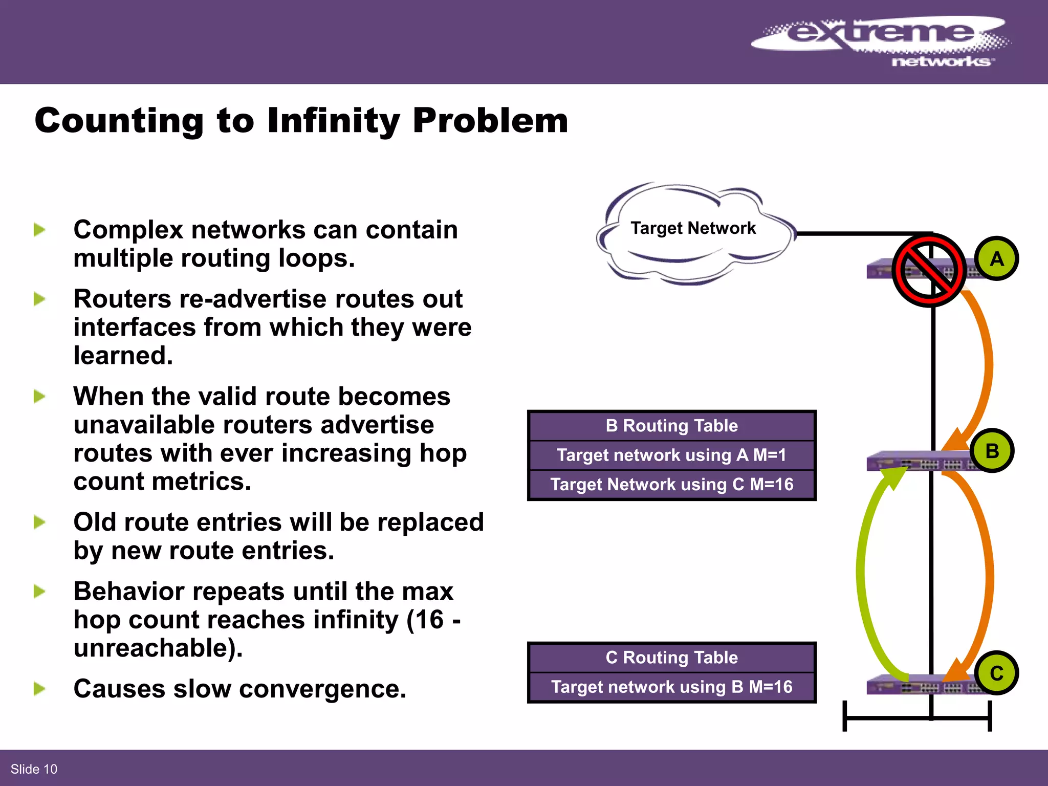 Slide 10
Counting to Infinity Problem
Complex networks can contain
multiple routing loops.
Routers re-advertise routes out
interfaces from which they were
learned.
When the valid route becomes
unavailable routers advertise
routes with ever increasing hop
count metrics.
Old route entries will be replaced
by new route entries.
Behavior repeats until the max
hop count reaches infinity (16 -
unreachable).
Causes slow convergence.
Target Network
C
B
C Routing Table
Target network using B M=16
B Routing Table
Target network using A M=1
Target Network using C M=16
A
 