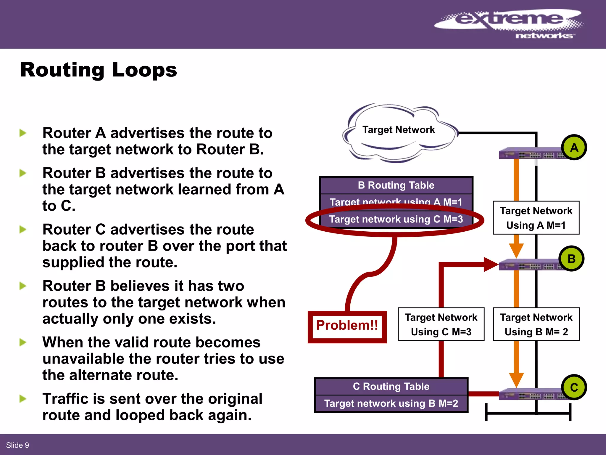 Slide 9
Routing Loops
Router A advertises the route to
the target network to Router B.
Router B advertises the route to
the target network learned from A
to C.
Router C advertises the route
back to router B over the port that
supplied the route.
Router B believes it has two
routes to the target network when
actually only one exists.
When the valid route becomes
unavailable the router tries to use
the alternate route.
Traffic is sent over the original
route and looped back again.
Target Network
A
C
B
Problem!!
Target Network
Using A M=1
Target Network
Using B M= 2
Target Network
Using C M=3
B Routing Table
Target network using A M=1
Target network using C M=3
C Routing Table
Target network using B M=2
 