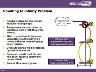 Slide 10
Counting to Infinity Problem
Complex networks can contain
multiple routing loops.
Routers re-advertise routes out
interfaces from which they were
learned.
When the valid route becomes
unavailable routers advertise
routes with ever increasing hop
count metrics.
Old route entries will be replaced
by new route entries.
Behavior repeats until the max
hop count reaches infinity (16 -
unreachable).
Causes slow convergence.
Target Network
C
B
C Routing Table
Target network using B M=16
B Routing Table
Target network using A M=1
Target Network using C M=16
A
 
