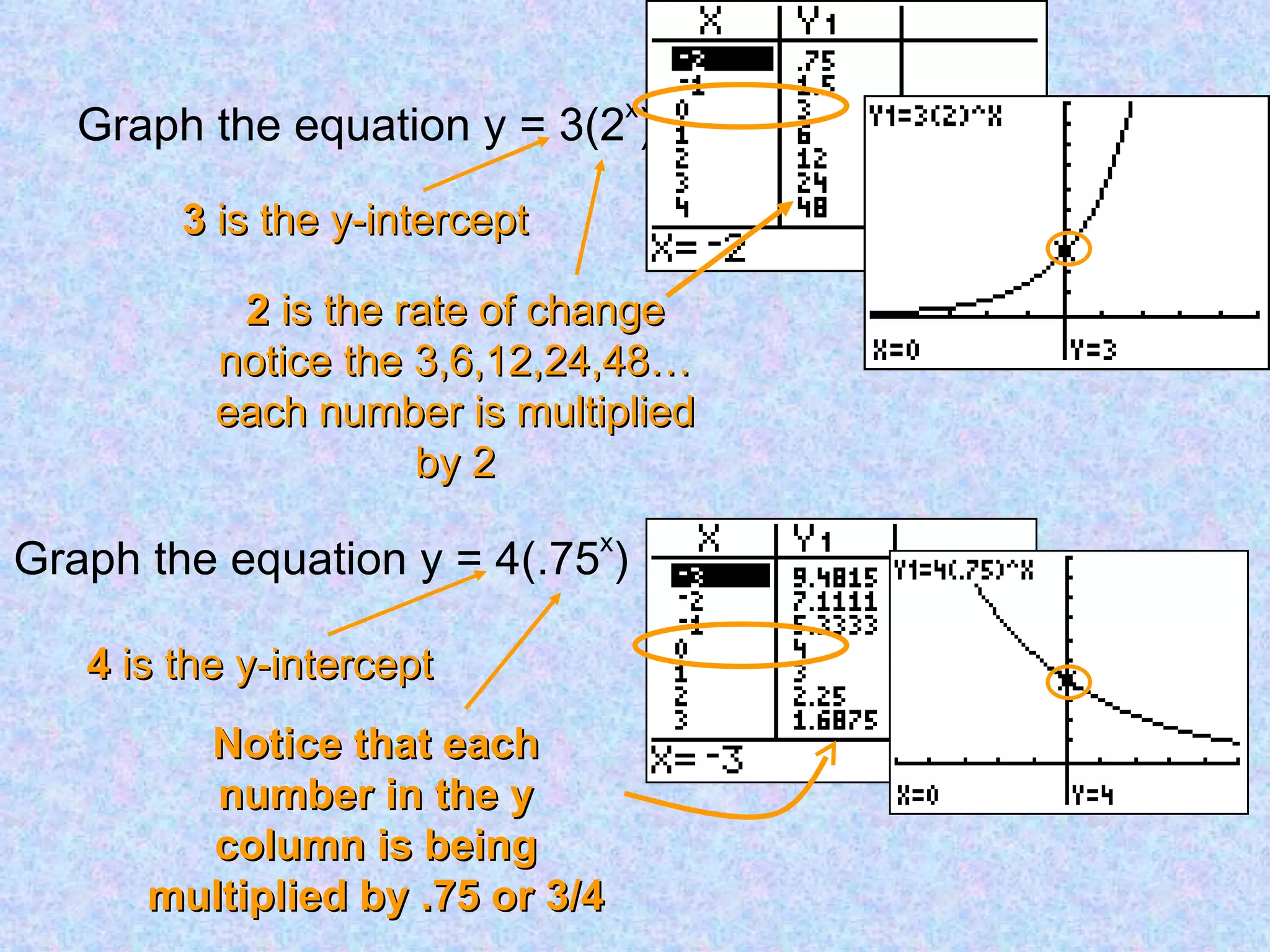 Graph the equation y = 3(2 x ) Graph the equation y = 4(.75 x ) 3  is the y-intercept 4  is the y-intercept Notice that each number in the y column is being multiplied by .75 or 3/4 2  is the rate of change notice the 3,6,12,24,48… each number is multiplied by 2 