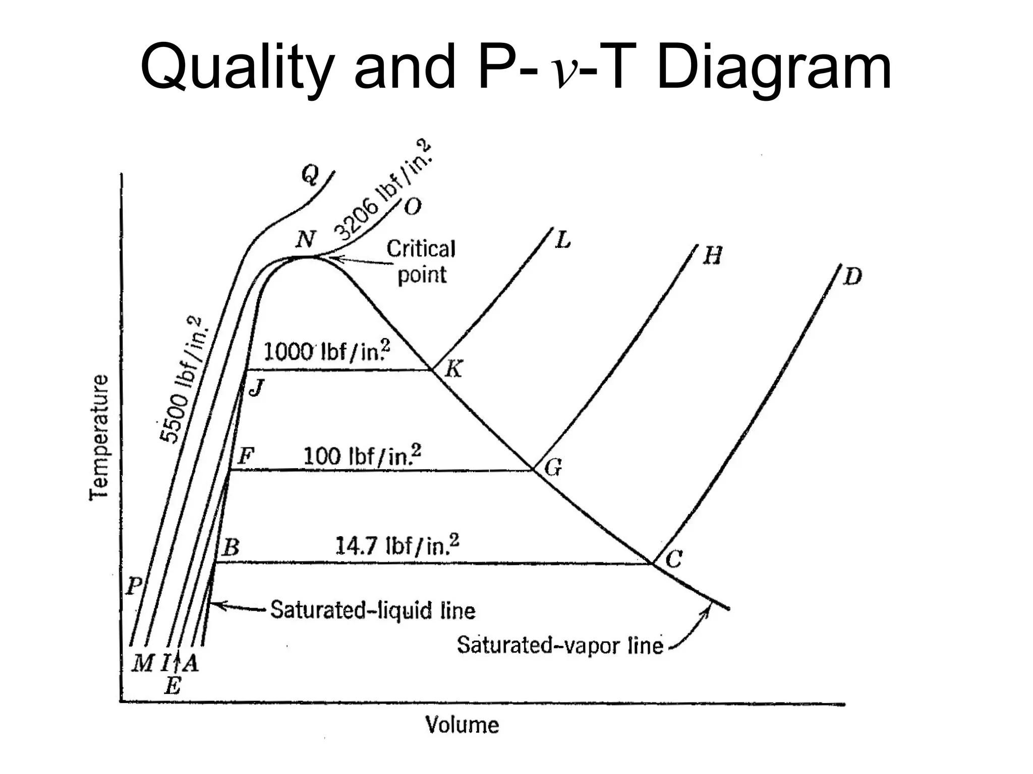 Quality and P- v-T Diagram




                             18
 