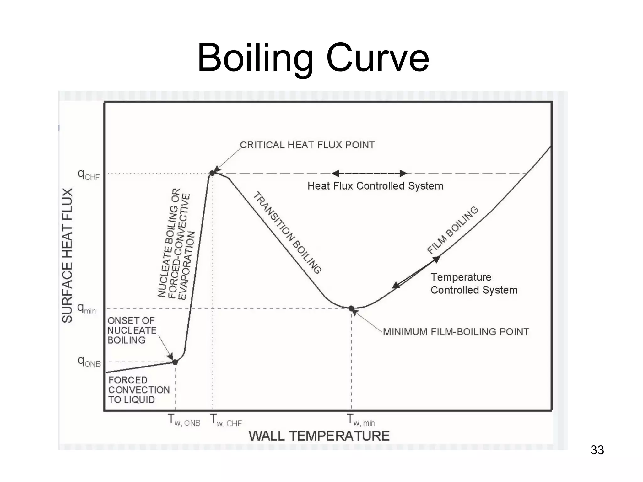 Boiling Curve




                33
 