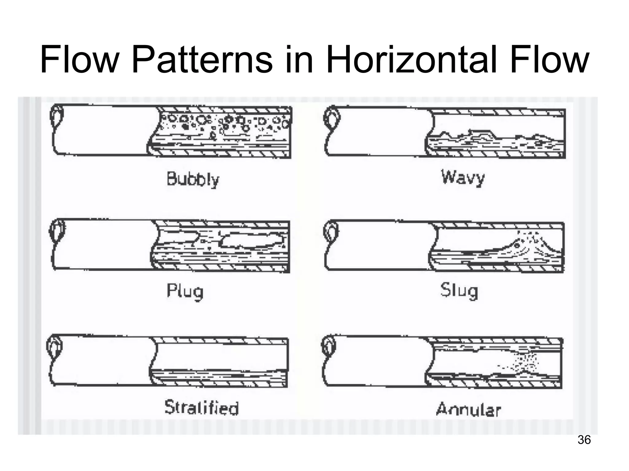 Flow Patterns in Horizontal Flow




                               36
 