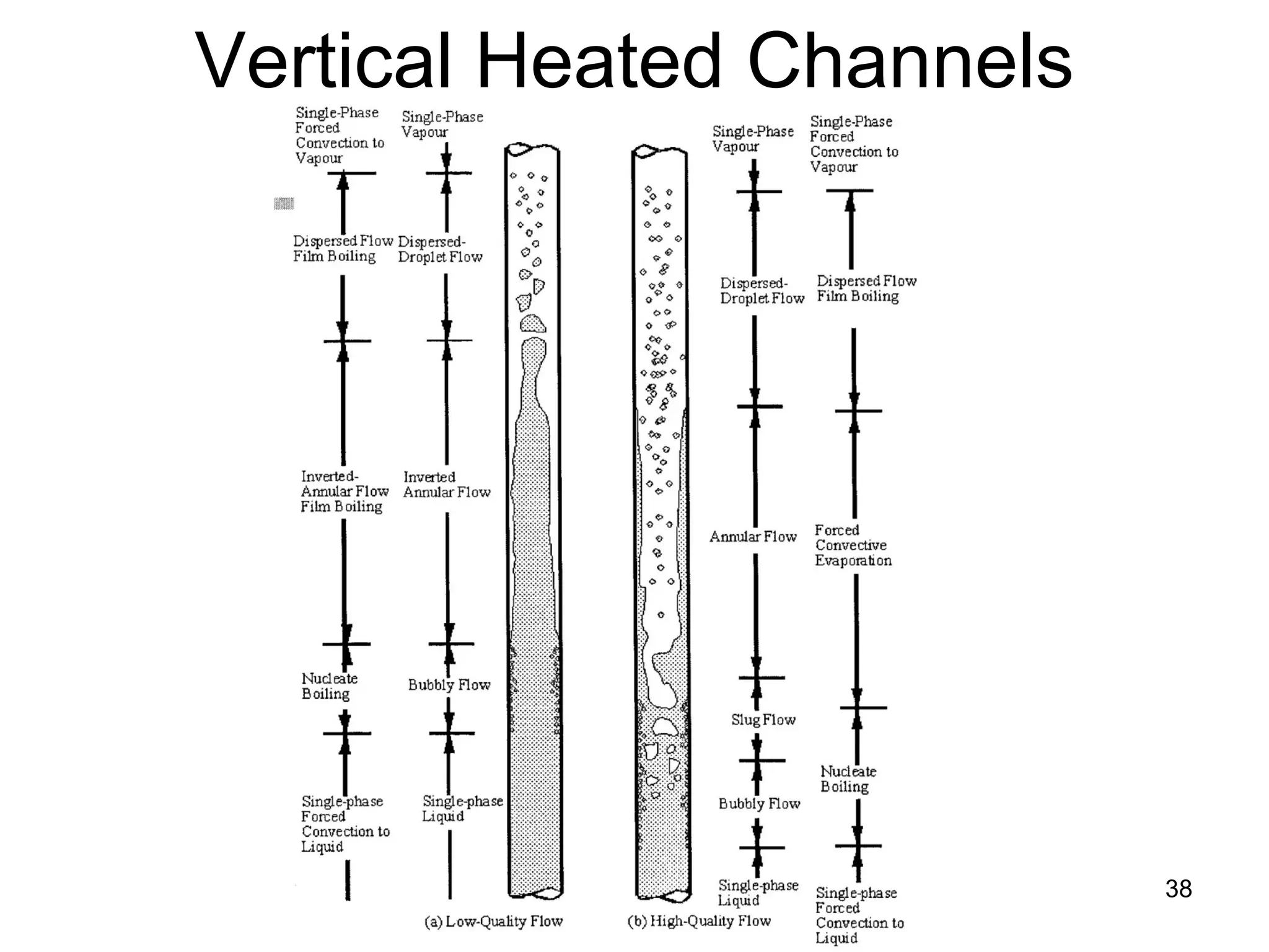 Vertical Heated Channels




                           38
 