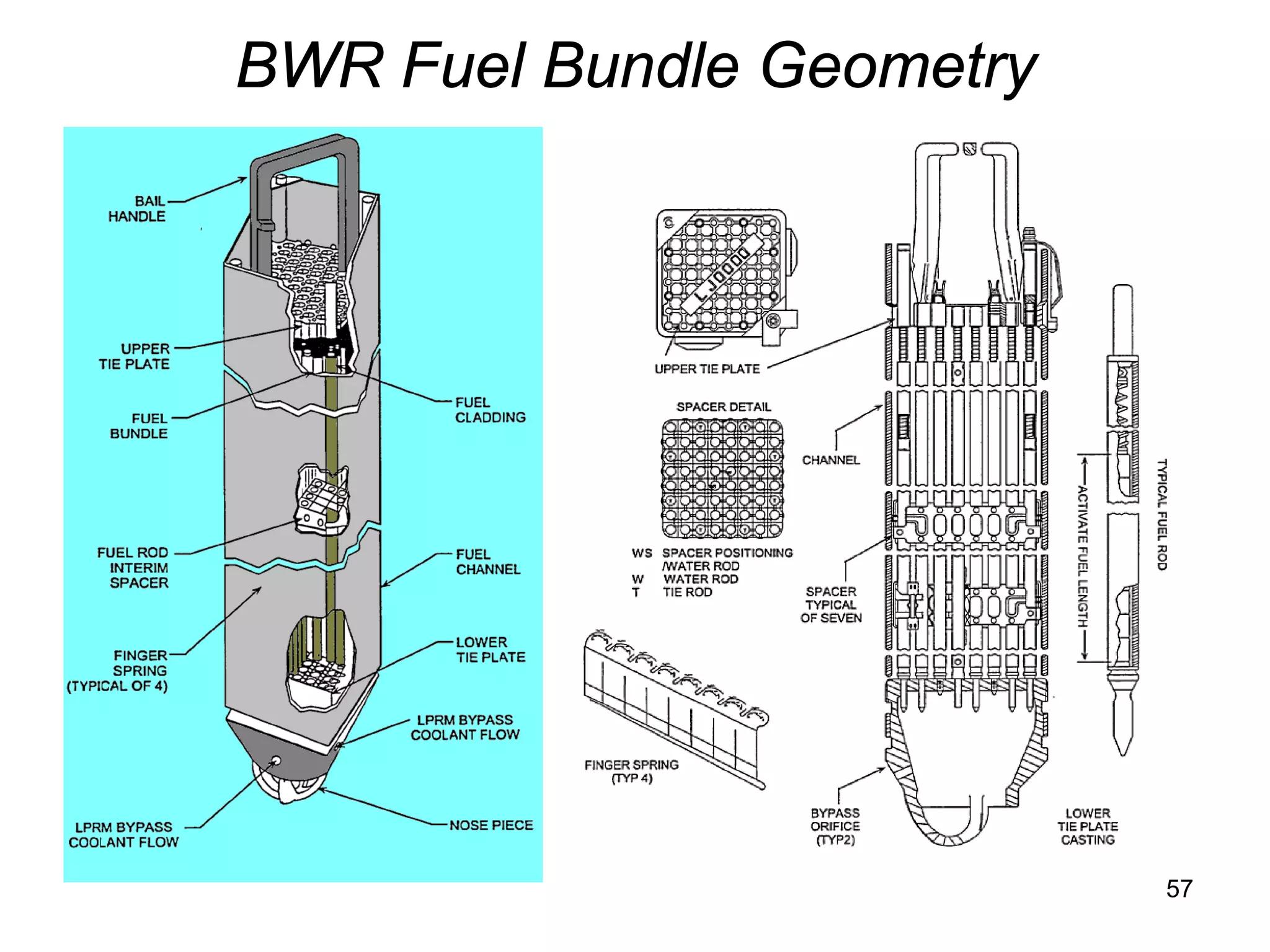 BWR Fuel Bundle Geometry




                           57
 