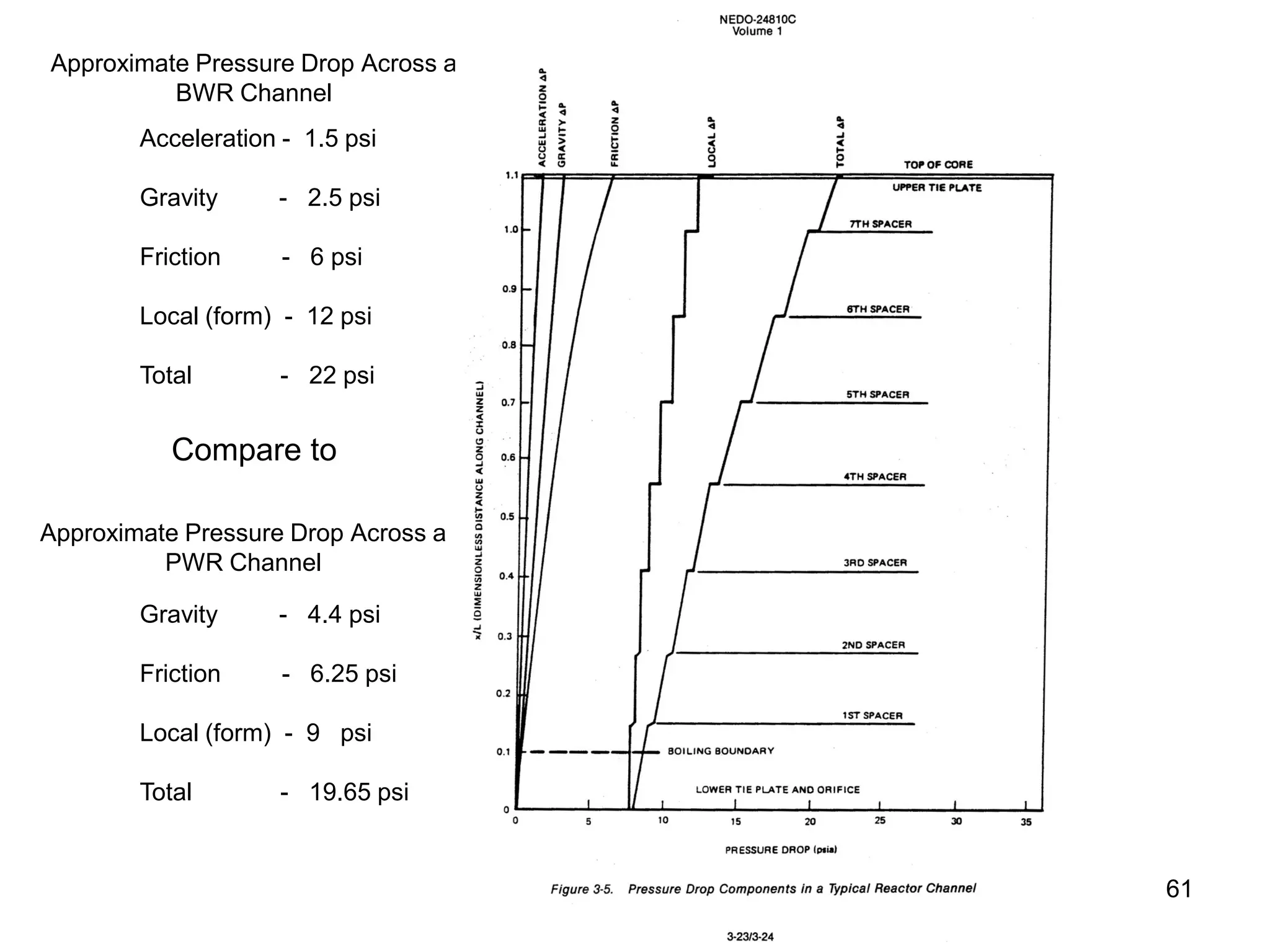 Approximate Pressure Drop Across a
          BWR Channel
        Acceleration - 1.5 psi

        Gravity     - 2.5 psi

        Friction     - 6 psi

        Local (form) - 12 psi

        Total        - 22 psi


           Compare to

Approximate Pressure Drop Across a
          PWR Channel

        Gravity     - 4.4 psi

        Friction     - 6.25 psi

        Local (form) - 9 psi

        Total        - 19.65 psi


                                     61
 
