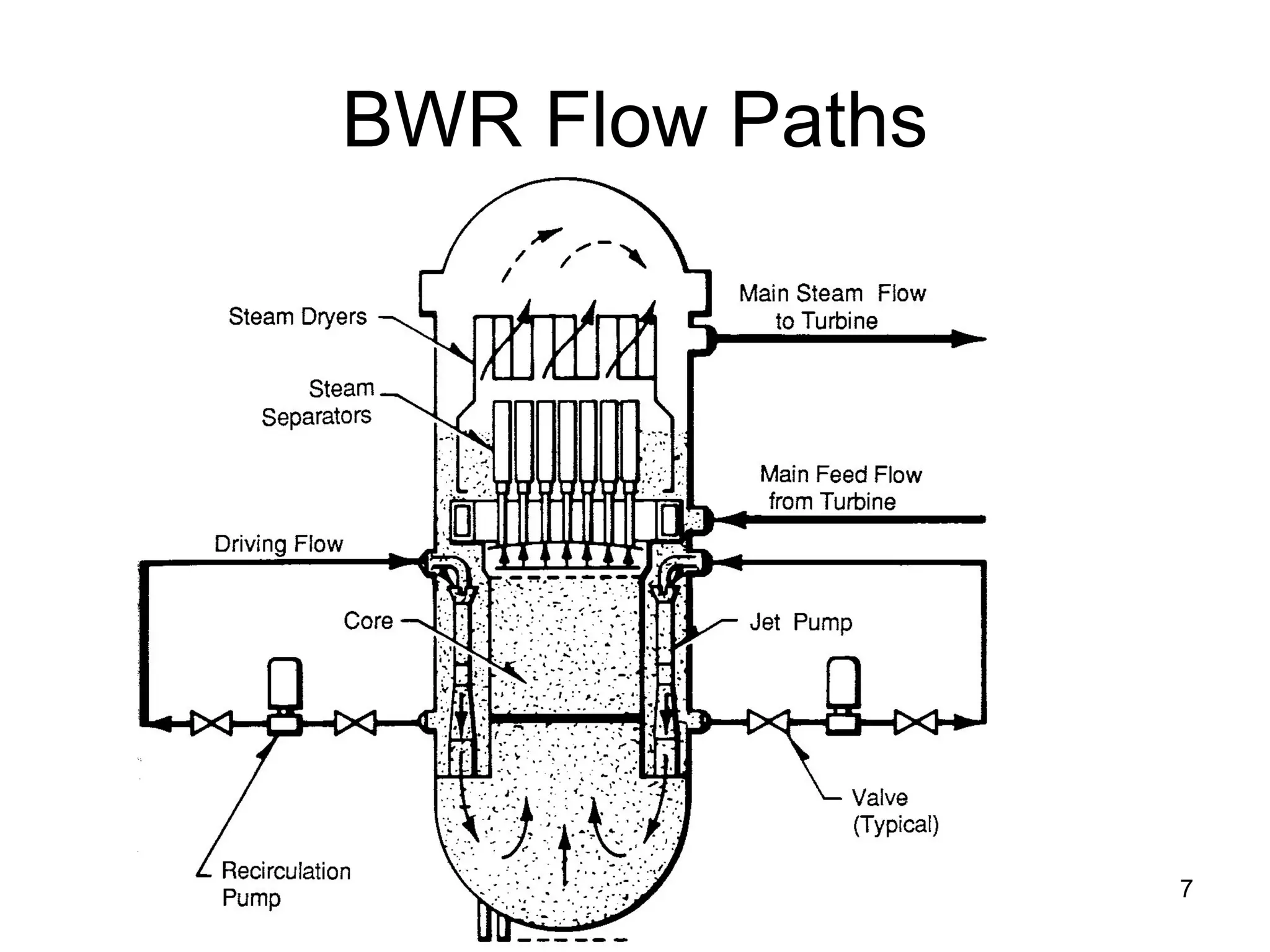 BWR Flow Paths




                 7
 