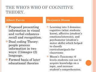 THE WHO’S WHO OF COGNITIVE THEORY. Proposed presenting information in visual and verbal enhances recall and recognition. Dual coding Theory: people process information in two ways: (1)images (2) language. Formed basis of later educational theories Learning into 3 domains: cognitive (what students know), affective (student’s emotions/interests), and psychomotor (student’s motor skills) which helped to classify curriculum/goals for classrooms Bloom’s Taxonomy: 6 levels students can use to acquire knowledge on a topic, and increase student’s comprehension.  Albert Paivio Benjamin Bloom 