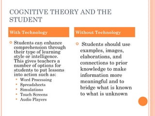 COGNITIVE THEORY AND THE STUDENT Students can enhance comprehension through their type of learning style or intelligence. This gives teachers a number of options for students to put lessons into action such as: Word Processing Spreadsheets Simulations Touch Screens Audio Players Students should use examples, images, elaborations, and connections to prior knowledge to make information more meaningful and to bridge what is known to what is unknown With Technology Without Technology 