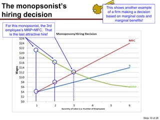 The monopsonist’s
hiring decision
Much like perfectly competitive
labor markets, a monopsonist
uses the MRP=MFC rule when
making the hiring decision.
For this monopsonist, the first
employee’s MRP>MRC. They
are a good hire!
For this monopsonist, the 2nd
employee’s MRP>MRC. They
are a good hire!
For this monopsonist, the 3rd
employee’s MRP=MFC. That
is the last attractive hire!
Slide 10 of 28
This shows another example
of a firm making a decision
based on marginal costs and
marginal benefits!
 