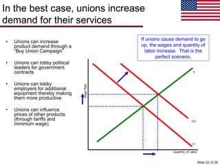 In the best case, unions increase
demand for their services
• Unions can increase
product demand through a
“Buy Union Campaign”
• Unions can lobby political
leaders for government
contracts
• Unions can lobby
employers for additional
equipment thereby making
them more productive
• Unions can influence
prices of other products
(through tariffs and
minimum wage).
If unions cause demand to go
up, the wages and quantity of
labor increase. That is the
perfect scenario.
Slide 22 of 28
 