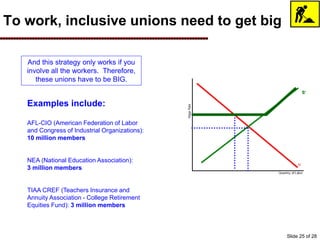 To work, inclusive unions need to get big
Examples include:
AFL-CIO (American Federation of Labor
and Congress of Industrial Organizations):
10 million members
NEA (National Education Association):
3 million members
TIAA CREF (Teachers Insurance and
Annuity Association - College Retirement
Equities Fund): 3 million members
S’
And this strategy only works if you
involve all the workers. Therefore,
these unions have to be BIG.
Slide 25 of 28
 