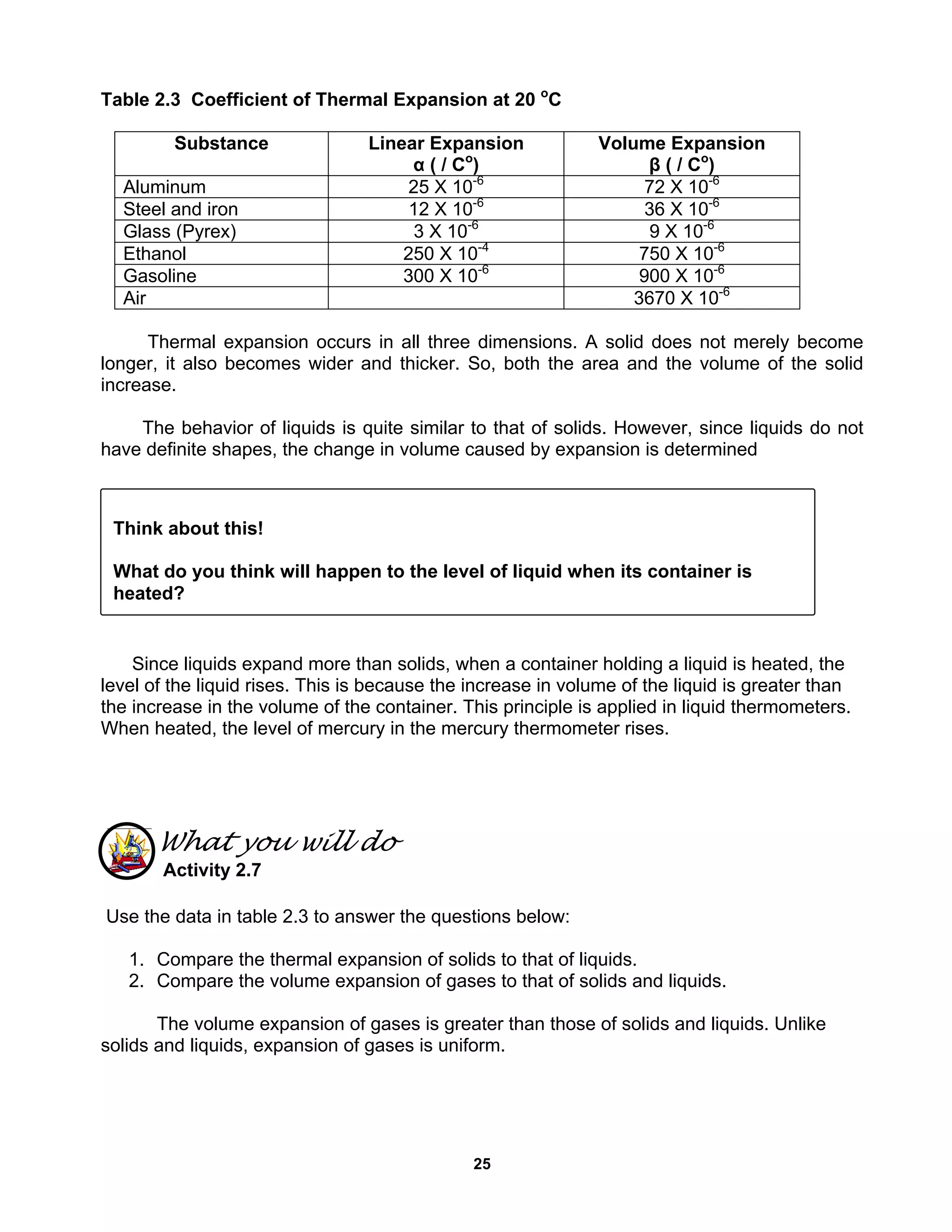 25
Table 2.3 Coefficient of Thermal Expansion at 20 o
C
Substance Linear Expansion
α ( / Co
)
Volume Expansion
β ( / Co
)
Aluminum 25 X 10-6
72 X 10-6
Steel and iron 12 X 10-6
36 X 10-6
Glass (Pyrex) 3 X 10-6
9 X 10-6
Ethanol 250 X 10-4
750 X 10-6
Gasoline 300 X 10-6
900 X 10-6
Air 3670 X 10-6
Thermal expansion occurs in all three dimensions. A solid does not merely become
longer, it also becomes wider and thicker. So, both the area and the volume of the solid
increase.
The behavior of liquids is quite similar to that of solids. However, since liquids do not
have definite shapes, the change in volume caused by expansion is determined
Since liquids expand more than solids, when a container holding a liquid is heated, the
level of the liquid rises. This is because the increase in volume of the liquid is greater than
the increase in the volume of the container. This principle is applied in liquid thermometers.
When heated, the level of mercury in the mercury thermometer rises.
What you will do
Activity 2.7
Use the data in table 2.3 to answer the questions below:
1. Compare the thermal expansion of solids to that of liquids.
2. Compare the volume expansion of gases to that of solids and liquids.
The volume expansion of gases is greater than those of solids and liquids. Unlike
solids and liquids, expansion of gases is uniform.
Think about this!
What do you think will happen to the level of liquid when its container is
heated?
 