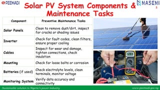 Sustainable solution to Nigeria’s power industry www.peemadi.gov.ng
Sustainable solution to Nigeria’s power industry www.peemadi.gov.ng
Solar PV System Components &
Maintenance Tasks
Component Preventive Maintenance Tasks
Solar Panels
Clean to remove dust/dirt, inspect
for cracks or shading issues
Inverter
Check for fault codes, clean filters,
ensure proper cooling
Cables
Inspect for wear and damage,
tighten connections, check
insulation
Mounting Check for loose bolts or corrosion
Batteries (if used)
Check electrolyte levels, clean
terminals, monitor voltage
Monitoring System
Verify data accuracy and
connectivity
5
 