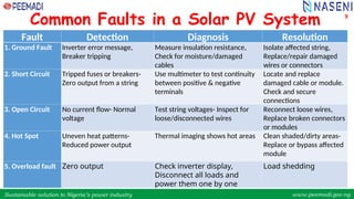 Sustainable solution to Nigeria’s power industry www.peemadi.gov.ng
Sustainable solution to Nigeria’s power industry www.peemadi.gov.ng
Common Faults in a Solar PV System
Fault Detection Diagnosis Resolution
1. Ground Fault Inverter error message,
Breaker tripping
Measure insulation resistance,
Check for moisture/damaged
cables
Isolate affected string,
Replace/repair damaged
wires or connectors
2. Short Circuit Tripped fuses or breakers-
Zero output from a string
Use multimeter to test continuity
between positive & negative
terminals
Locate and replace
damaged cable or module.
Check and secure
connections
3. Open Circuit No current flow- Normal
voltage
Test string voltages- Inspect for
loose/disconnected wires
Reconnect loose wires,
Replace broken connectors
or modules
4. Hot Spot Uneven heat patterns-
Reduced power output
Thermal imaging shows hot areas Clean shaded/dirty areas-
Replace or bypass affected
module
5. Overload fault Zero output Check inverter display,
Disconnect all loads and
power them one by one
Load shedding
9
 