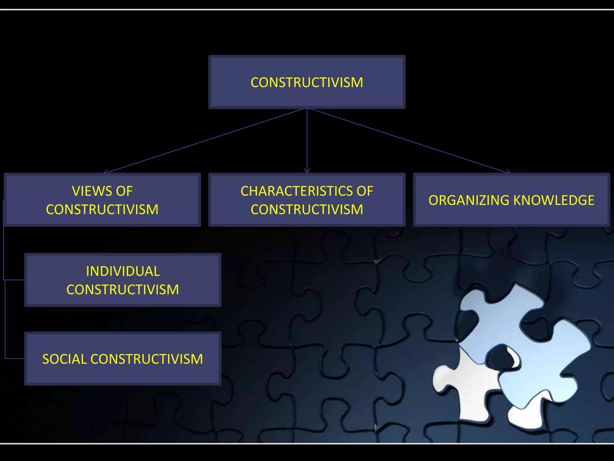 CONSTRUCTIVISM
VIEWS OF
CONSTRUCTIVISM
CHARACTERISTICS OF
CONSTRUCTIVISM
ORGANIZING KNOWLEDGE
INDIVIDUAL
CONSTRUCTIVISM
SOCIAL CONSTRUCTIVISM
 