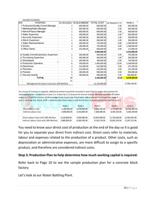 19 | P a g e
You need to know your direct cost of production at the end of the day so it is good
for you to separate your direct from indirect cost. Direct costs refer to materials,
labour and expenses related to the production of a product. Other costs, such as
depreciation or administrative expenses, are more difficult to assign to a specific
product, and therefore are considered indirect costs.
Step 3: Production Plan to help determine how much working capital is required.
Refer back to Page 10 to see the sample production plan for a concrete block
factory
Let’s look at our Water Bottling Plant.
SALARIES & WAGES
S/N POSITION NO REQUIRED SCALE/ANNUM TOTAL COST No Required 4 Y2 YEAR 2
1 Production/Quality Control Manager 1 600,000.00 600,000.00 1.00 660,000.00
2 Marketing/Sales Manager 1 600,000.00 600,000.00 1.00 660,000.00
3 Admin/Finance Manager 1 600,000.00 600,000.00 1.00 660,000.00
4 Sales Supervisor 1 300,000.00 300,000.00 2.00 660,000.00
5 Accounts Supervisor 1 360,000.00 360,000.00 1.00 396,000.00
6 Admin Supervisor 1 360,000.00 360,000.00 1.00 396,000.00
7 Sales Representatives 4 180,000.00 720,000.00 8.00 1,584,000.00
8 Drivers 4 180,000.00 720,000.00 6.00 1,188,000.00
9 Office Clerks 3 216,000.00 648,000.00 3.00 712,800.00
4,908,000.00 6,916,800.00
10 Quality Control/Laboratory Supervisor 1 360,000.00 360,000.00 2.00 792,000.00
11 Purchasing Supervisor 1 360,000.00 360,000.00 1.00 396,000.00
12 Storekeeper 1 360,000.00 360,000.00 2.00 792,000.00
13 Production Operators 6 240,000.00 1,440,000.00 12.00 3,168,000.00
14 Electricians 2 216,000.00 432,000.00 2.00 475,200.00
15 Plumbers 2 216,000.00 432,000.00 2.00 475,200.00
16 Packers 5 180,000.00 900,000.00 5.00 990,000.00
17 Security Guards 5 180,000.00 900,000.00 5.00 990,000.00
TOTAL 40 5,184,000.00 55.00 8,078,400.00
51
12,110,400.00 17,994,240.00
YEAR 1 YEAR 2 YEAR 3 YEAR 4 YEAR 5
Direct Labour Cost 5,184,000.00 8,078,400.00 8,886,240.00 9,774,864.00 10,752,350.40
Indirect Labour Cost 4,908,000.00 6,916,800.00 7,608,480.00 8,369,328.00 9,206,260.80
Direct Labour Costs with 20% Welfare 6,220,800.00 9,694,080.00 10,663,488.00 11,729,836.80 12,902,820.48
Indirect Labour Costs with 20% Welfare 5,889,600.00 8,300,160.00 9,130,176.00 10,043,193.60 11,047,512.96
As a result of increase in capacity, additional workers would be recruited in year 2 hence wages will increase for
subsequest years. Computation 4 year 2 is: X basic by 1.1 2 account for annual inrease. Multiply operators & Packer
wages by 1.1 add this to over all direct wages basic to get new direct basic. add yearly welfare to get true wage 4
year 2. Increase this 4 year 3,4 & 5. Increase sales force 4 year 2 and also drivers. Increase production staff for year 2
Management & Labour Costs plus 20% Welfare
 