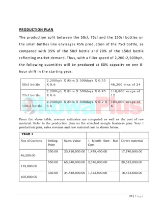20 | P a g e
PRODUCTION PLAN
The production split between the 50cl, 75cl and the 150cl bottles on
the small bottles line envisages 45% production of the 75cl bottle, as
compared with 35% of the 50cl bottle and 20% of the 150cl bottle
reflecting market demand. Thus, with a filler speed of 2,200-2,500bph,
the following quantities will be produced at 60% capacity on one 8-
hour shift in the starting year:
50cl bottle
2,200bph X 8hrs X 300days X 0.35
X 0.6 46,200 ctns of 24
75cl bottle
2,200bph X 8hrs X 300days X 0.45
X 0.6
118,800 wraps of
12
150cl bottle
2,200bph X 8hrs X 300days X 0.2 X
0.6
105,600 wraps of
6
From the above table, revenue estimates are computed as well as the cost of raw
material. Refer to the production plan on the attached sample business plan. Year 1
production plan, sales revenue and raw material cost is shown below.
YEAR 1
Nos of Cartons Selling
Price
Sales Value 1 Month Raw- Mat
Cost
Direct material
46,200.00
550.00 25,410,000.00 1,478,400.00 17,740,800.00
118,800.00
550.00 65,340,000.00 2,376,000.00 28,512,000.00
105,600.00
330.00 34,848,000.00 1,372,800.00 16,473,600.00
 