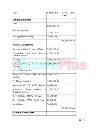 22 | P a g e
ITEM UNIT COSTS TOTAL COST
(=N=)
LAND & BUILDINGS
Land
5,000,000.00
Site Development
3,000,000.00
Factory/Office Building 15,000,000.00
23,000,000.00
PLANT & MACHINERY
Borehole & Water Treatment Plant 5,000,000.00
Purification Plant with Reverse
Osmosis System
6,550,000.00
Ozonator 1,300,000.00
Automatic Bottling Plant - Small
Bottles
3,500,000.00
20 Litre Bottling Plant
Automatic Online Inkjet Coding
Machine
1,100,000.00
Pet Blowing Machine 4,400,000.00
Moulds for 50cl, 75cl & 150cl bottles 900,000.00
Automatic Shrink Packing &
Wrapping machine
1,350,000.00
Servo Stabilizer 15KVA - 3 Phase 185,000.00
Servo Stabilizer 5KVA - Single Phase 55,000.00
Installation 950,000.00
25,290,000.00
OTHER CAPITAL COST
 