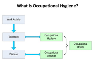 What is Occupational Hygiene?
Exposure
Work Activity
Disease
Occupational
Hygiene
Occupational
Medicine
Occupational
Health
 