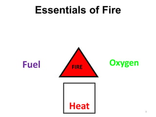 3
Essentials of Fire
OxygenFuel FIRE
Heat
 