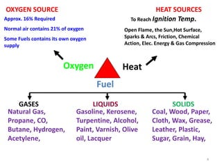 4
Oxygen Heat
Fuel
OXYGEN SOURCE HEAT SOURCES
Approx. 16% Required
Normal air contains 21% of oxygen
Some Fuels contains its own oxygen
supply
GASES
To Reach Ignition Temp.
Open Flame, the Sun,Hot Surface,
Sparks & Arcs, Friction, Chemical
Action, Elec. Energy & Gas Compression
LIQUIDS SOLIDS
Natural Gas,
Propane, CO,
Butane, Hydrogen,
Acetylene,
Gasoline, Kerosene,
Turpentine, Alcohol,
Paint, Varnish, Olive
oil, Lacquer
Coal, Wood, Paper,
Cloth, Wax, Grease,
Leather, Plastic,
Sugar, Grain, Hay,
 
