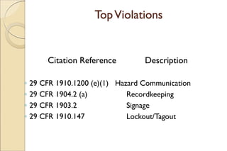 TopViolations
Citation Reference Description
◦ 29 CFR 1910.1200 (e)(1) Hazard Communication
◦ 29 CFR 1904.2 (a) Recordkeeping
◦ 29 CFR 1903.2 Signage
◦ 29 CFR 1910.147 Lockout/Tagout
 