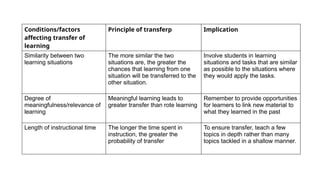 Module 15_Transfer of Learning__Shine A. Buates_092955.pptx