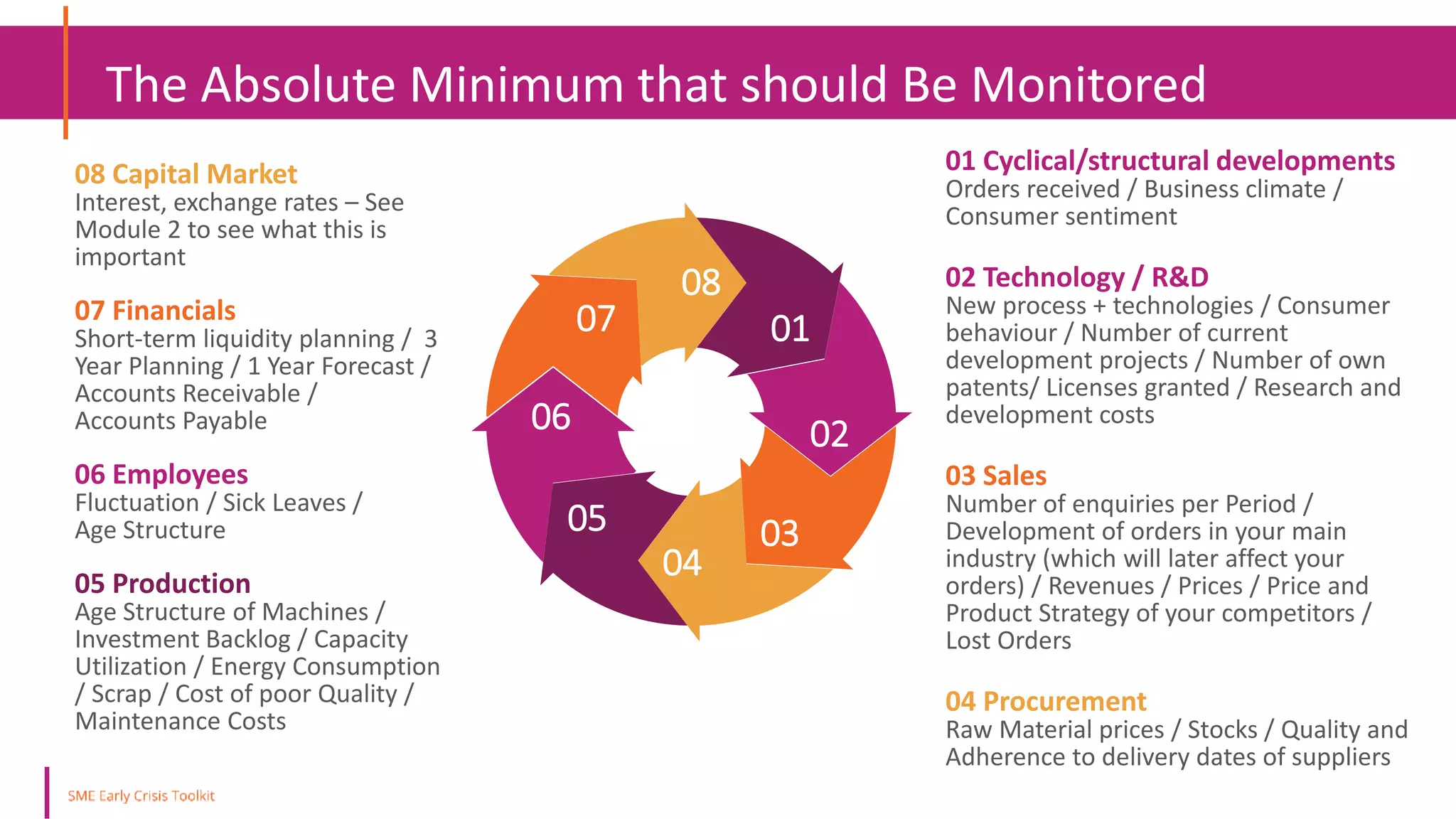 The Absolute Minimum that should Be Monitored
07
08
01
02
03
04
05
06
01 Cyclical/structural developments
Orders received / Business climate /
Consumer sentiment
02 Technology / R&D
New process + technologies / Consumer
behaviour / Number of current
development projects / Number of own
patents/ Licenses granted / Research and
development costs
03 Sales
Number of enquiries per Period /
Development of orders in your main
industry (which will later affect your
orders) / Revenues / Prices / Price and
Product Strategy of your competitors /
Lost Orders
04 Procurement
Raw Material prices / Stocks / Quality and
Adherence to delivery dates of suppliers
08 Capital Market
Interest, exchange rates – See
Module 2 to see what this is
important
07 Financials
Short-term liquidity planning / 3
Year Planning / 1 Year Forecast /
Accounts Receivable /
Accounts Payable
06 Employees
Fluctuation / Sick Leaves /
Age Structure
05 Production
Age Structure of Machines /
Investment Backlog / Capacity
Utilization / Energy Consumption
/ Scrap / Cost of poor Quality /
Maintenance Costs
 