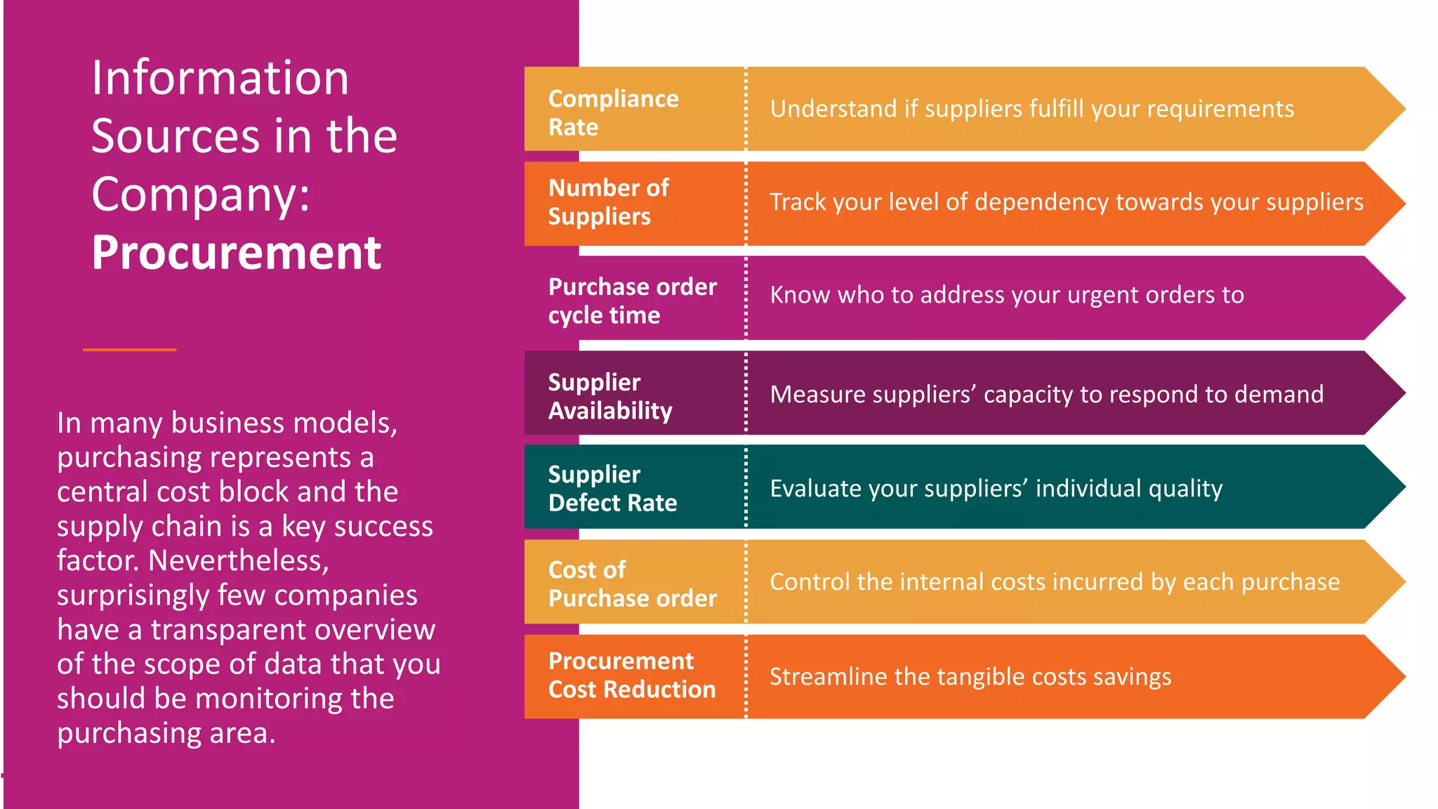 Compliance
Rate
Understand if suppliers fulfill your requirements
Number of
Suppliers
Track your level of dependency towards your suppliers
Purchase order
cycle time
Know who to address your urgent orders to
Supplier
Availability
Measure suppliers’ capacity to respond to demand
Supplier
Defect Rate
Evaluate your suppliers’ individual quality
In many business models,
purchasing represents a
central cost block and the
supply chain is a key success
factor. Nevertheless,
surprisingly few companies
have a transparent overview
of the scope of data that you
should be monitoring the
purchasing area.
Information
Sources in the
Company:
Procurement
Cost of
Purchase order
Control the internal costs incurred by each purchase
Procurement
Cost Reduction Streamline the tangible costs savings
 