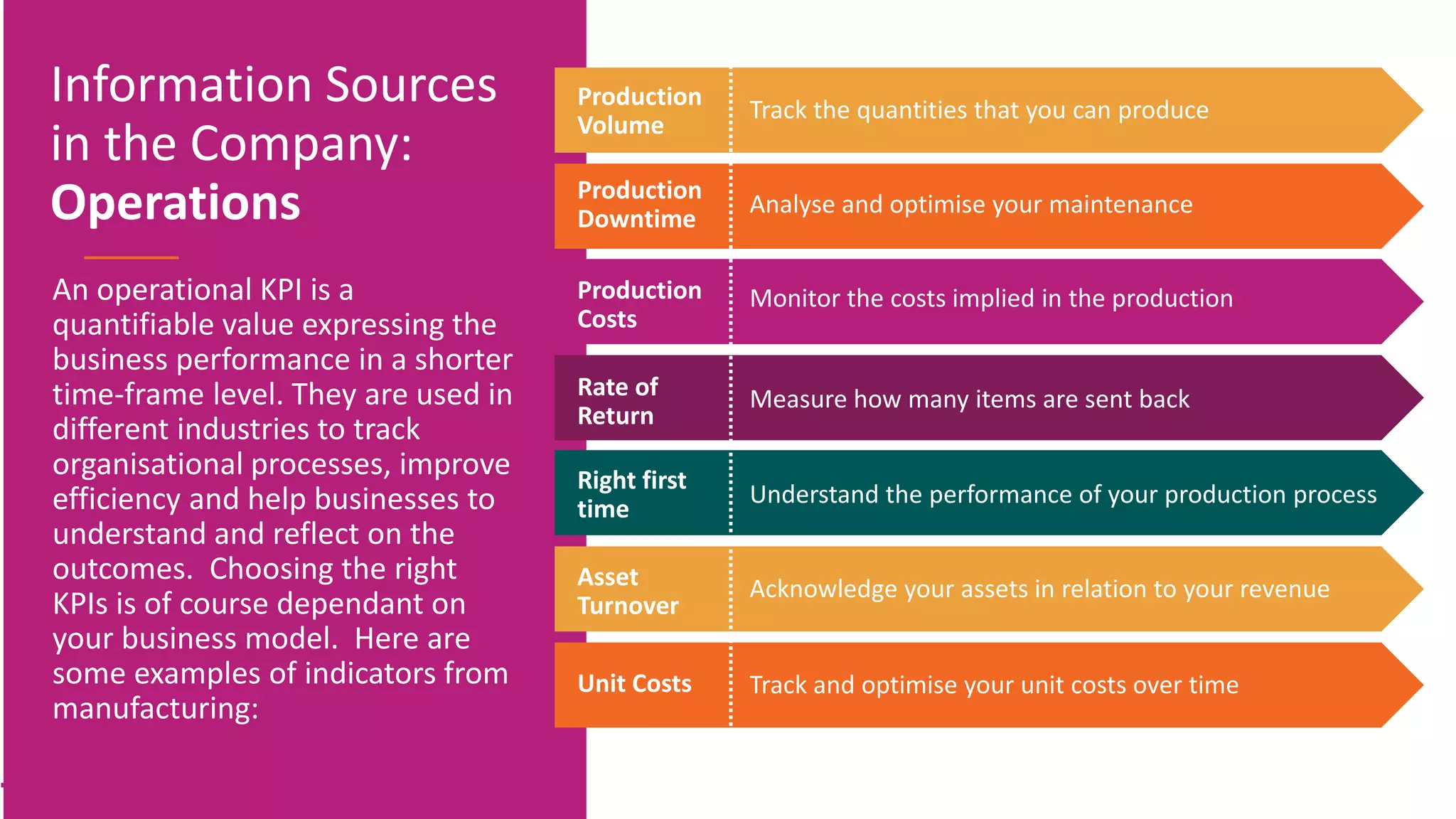 Production
Volume
Track the quantities that you can produce
Production
Downtime
Analyse and optimise your maintenance
Production
Costs
Monitor the costs implied in the production
Rate of
Return
Measure how many items are sent back
Right first
time
Understand the performance of your production process
An operational KPI is a
quantifiable value expressing the
business performance in a shorter
time-frame level. They are used in
different industries to track
organisational processes, improve
efficiency and help businesses to
understand and reflect on the
outcomes. Choosing the right
KPIs is of course dependant on
your business model. Here are
some examples of indicators from
manufacturing:
Information Sources
in the Company:
Operations
Asset
Turnover
Acknowledge your assets in relation to your revenue
Unit Costs Track and optimise your unit costs over time
 