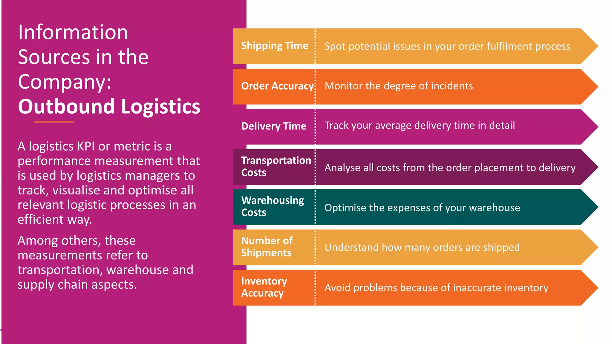 Shipping Time Spot potential issues in your order fulfilment process
Order Accuracy Monitor the degree of incidents
Delivery Time Track your average delivery time in detail
Transportation
Costs Analyse all costs from the order placement to delivery
Warehousing
Costs Optimise the expenses of your warehouse
A logistics KPI or metric is a
performance measurement that
is used by logistics managers to
track, visualise and optimise all
relevant logistic processes in an
efficient way.
Among others, these
measurements refer to
transportation, warehouse and
supply chain aspects.
Information
Sources in the
Company:
Outbound Logistics
Number of
Shipments Understand how many orders are shipped
Inventory
Accuracy Avoid problems because of inaccurate inventory
 