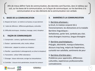 >>
Afin de mieux définir l’acte de communication, des données sont fournies, dans le tableau qui
suit, sur les bases de la communication, sur la façon de communiquer, sur les barrières à la
communication et sur des éléments de la communication non verbale.
1. BASES DE LA COMMUNICATION
1) Respect de l’autre : se mettre à sa hauteur, ne pas dominer
2) Cadre de référence : différences génétiques, culturelles
3) Difficultés techniques : émetteur, message, canal, récepteur
2. FAÇON DE COMMUNIQUER
1- Comprendre : contenu, signification (émetteur)
2. Évaluer : opérationnelle, utile, inutile, néfaste
3. Reformuler : adapter le contenu au récepteur
4. Planifier : quand (éviter le dérangement), ou (chez le récepteur)
6. Transmettre : utiliser l’effet redondance
7. Échanger : laisser reformuler, corriger les interprétations
8. Contrôler : s’assurer de la pénétration, écouter les rumeurs
3. BARRIÈRES À LA COMMUNICATION
1. Barrières physiques :
Le bruit, le malaise corporel dû à
l’environnement, les distractions et la maladie
Barrières linguistiques :
Verbalismes, parler lent, symbole peu clair,
mots étrangers inconnus, langue étrangère
2. Barrières psychologiques :
Préjugés, désintérêt, manque d’attention,
discours trop long, mépris de l’expérience,
curiosité non satisfaite, sentiments de peur
3. Barrières d’arrière-plan :
Problèmes pour apprendre, différences
culturelles, expériences professionnelles
contradictoires
5KAMALI
 