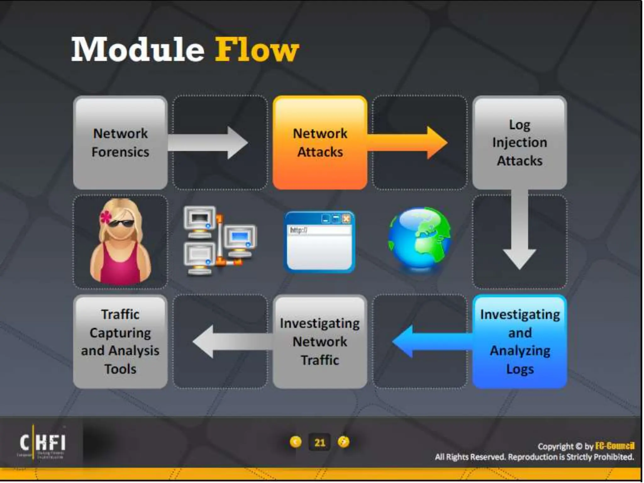 Module 16 Network Forensics, Investigating Logs and Investigating Network Traffic.pptx