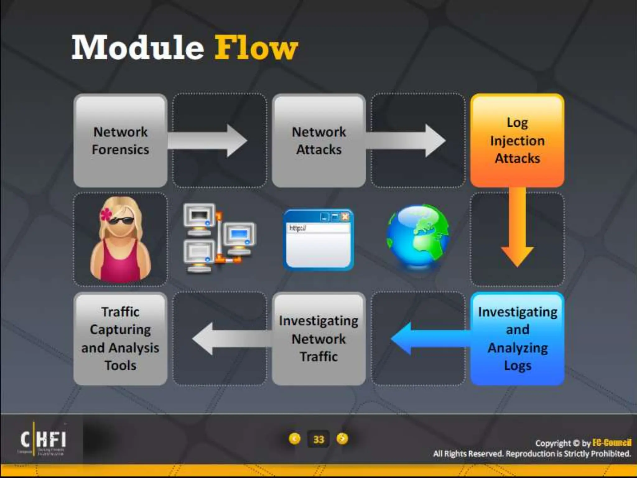 Module 16 Network Forensics, Investigating Logs and Investigating Network Traffic.pptx