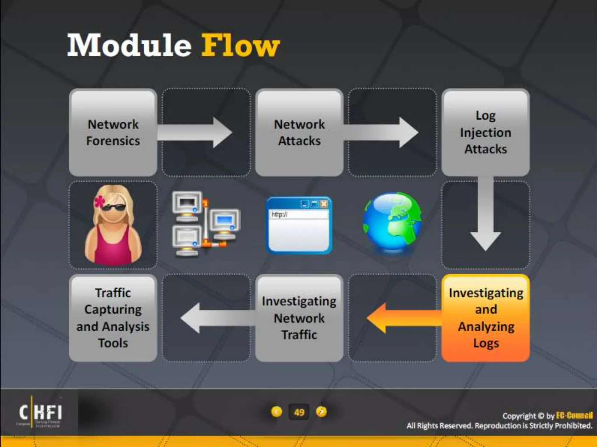 Module 16 Network Forensics, Investigating Logs and Investigating Network Traffic.pptx