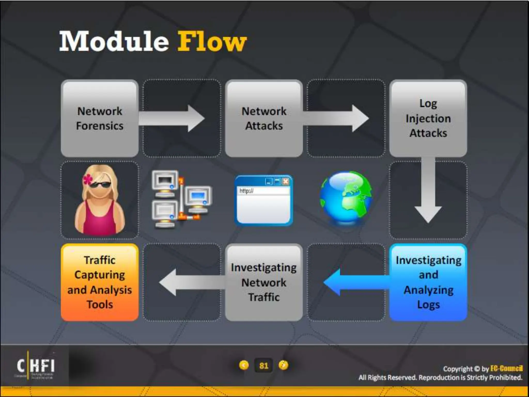 Module 16 Network Forensics, Investigating Logs and Investigating Network Traffic.pptx