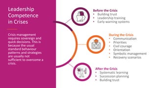 Leadership
Competence
in Crises
Crisis management
requires sovereign and
quick decisions. This is
because the usual
standard behaviour
patterns and strategies
are usually not
sufficient to overcome a
crisis.
Before the Crisis
• Building trust
• Leadership training
• Early warning systems
During the Crisis
• Communication
• Priorities
• Civil courage
• Orientation
• Symbolic management
• Recovery scenarios
After the Crisis
• Systematic learning
• Succession planning
• Building trust
 
