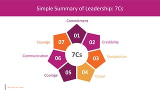 Communication
Courage Credibility
Closer
Compassion
Courage
Commitment
7Cs
01
02
03
04
05
06
07
Simple Summary of Leadership: 7Cs
 