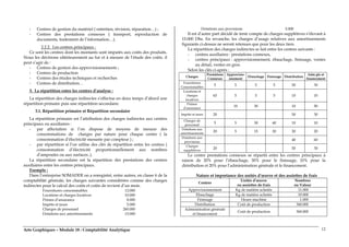 Arts Graphiques – Module 18 : Comptabilité Analytique 12
- Centres de gestion du matériel ( entretien, révision, réparation…) ;
- Centres des prestations connexes ( transport, reproduction de
documents, traitement de l’information…).
2.2.2. Les centres principaux :
Ce sont les centres dont les montants sont imputés aux coûts des produits.
Nous les décrirons ultérieurement au fur et à mesure de l’étude des coûts. il
peut s’agir de :
- Centres de gestion des approvisionnements ;
- Centres de production
- Centres des études techniques et recherches
- Centres de distribution…
3. La répartition entre les centres d’analyse :
La répartition des charges indirectes s’effectue en deux temps d’abord une
répartition primaire puis une répartition secondaire.
3.1. Répartition primaire et Répartition secondaire
La répartition primaire est l’attribution des charges indirectes aux centres
principaux ou auxiliaires :
- par affectation si l’on dispose de moyens de mesure des
consommations de charges par nature pour chaque centre ( la
consommation d’électricité mesurée par compteur ) ;
- par répartition si l’on utilise des clés de répartition entre les centres (
consommation d’électricité proportionnellement aux nombres
d’ampoules ou aux surfaces..).
La répartition secondaire est la répartition des prestations des centres
auxiliaires entre les centres principaux.
Exemple :
Dans l’entreprise SOMADER on a enregistré, entre autres, en classe 6 de la
comptabilité générale, les charges suivantes considérées comme des charges
indirectes pour le calcul des coûts et coûts de revient d’un mois.
Fournitures consommables 12.000
Locations et charges locatives 10.000
Primes d’assurance 8.000
Impôts et taxes 5.000
Charges de personnel 260.000
Dotations aux amortissements 15.000
Dotations aux provisions 5.000
Il est d’autre part décidé de tenir compte de charges supplétives s’élevant à
15.000 Dhs. En revanche, les charges d’usage relatives aux amortissements
figurants ci-dessus ne seront retenues que pour les deux tiers.
La répartition des charges indirectes se fait entre les centres suivants :
- centres auxiliaires : prestations connexes,
- centres principaux : approvisionnement, ébauchage, finissage, ventes
au détail, ventes en gros.
Selon les clés ci-après :
Charges
Prestations
Connexes
Approvisio-
nnement
Ebauchage Finissage Distribution
Adm gle et
financement
Fournitures
Consommables
5 5 5 5 50 30
Locations et
charges
locatives
65 5 5 5 10 10
Primes
d’assurance
10 30 10 50
Impôts et taxes 20 50 30
Charges de
personnel
5 5 30 40 10 10
Dotations aux
amortissements
20 5 15 20 20 20
Dotations aux
provisions
40 60
Charges
supplétives
20 50 30
Le centre prestations connexes se répartit entre les centres principaux à
raison de 20% pour l’ébauchage, 50% pour le finissage, 10% pour la
distribution et 20% pour l’administration générale et le financement.
Nature et importance des unités d’œuvre et des assiettes de frais
Centres
Unités d’œuvre
ou assiettes de frais
Nombres
ou Valeur
Approvisionnement Kg de matière achetée 11.000
Ebauchage Kg de matière achetée 10.000
Finissage Heure machine 1.000
Distribution Coût de production 360.000
Administration générale
et financement
Coût de production 360.000
 