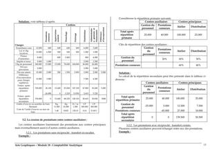 Arts Graphiques – Module 18 : Comptabilité Analytique 13
Solution : voir tableau ci-après.
Centres
Prestations
connexes
Approvision-
nement
Ebauchage
Finissage
Distribution
Administratio
ngénéraleet
financement
Différence
d’incorporation
Charges
Fournitures cons 12.000 600 600 600 600 6.000 3.600
Loc et chg
locatives
10.000 6.500 500 500 500 1.000 1.000
Primes
d’assurance
8.000 800 2.400 800 4.000
Impôts et taxes 5.000 1.000 2.500 1.500
Chg de personnel 260.000 13.000 13.000 78.000 104.000 26.000 26.000
Dot aux
provisions
5.000 2.000 3.000
Dot aux amort 15.000 2.000 500 1.500 2.000 2.000 2.000 5.000
Différence
d’incorporation
pour charges
suplétives
15.000 3.000 7.500 4.500
Totaux après
répartition
primaire
330.000 26.100 15.400 83.000 107.100 47.800 45.600 5.000
-26.000 0 5.220 13.050 2.610 5.220
Totaux après
répartition
secondaire
330.000 0 15.400 88.220 120.150 50.410 50.820 5000
Unités d’œuvre ou assiettes de frais Kg Kg H / m CP CP
Montant 11.000 10.000 1.000 360.000 360.000
Coût de l’unité d’œuvre ou taux de
frais
1.40 8,822 120,15 0,14 0,1411
3.2. La cession de prestations entre centres auxiliaires :
Les centres auxiliaires fournissent des prestations aux centres principaux
mais éventuellement aussi à d’autres centres auxiliaires.
3.2.1. Les prestations sans réciprocité : transfert en escalier.
Exemple :
Considérons la répartition primaire suivante.
Centres auxiliaires Centres principaux
Gestion du
personnel
Prestations
connexes
Atelier Distribution
Total après
répartition
primaire
25.000 40.000 100.000 25.000
Clés de répartition des centres auxiliaires :
Gestion
du
personnel
Prestations
connexes
Atelier Distribution
Gestion du
personnel
20% 50% 30%
Prestations connexes 60% 40%
Solution :
Le calcul de la répartition secondaire peut être présenté dans le tableau ci-
dessous :
Centres auxiliaires Centres principaux
Gestion
du
personnel
Prestations
connexes
Atelier Distribution
Total après
répartition primaire
25.000 40.000 100.000 25.000
Gestion du
personnel
-25.000 5.000 12.500 7.500
Prestations connexes -45.000 27.000 18.000
Total après
répartition
secondaire
0 0 139.500 50.500
3.2.2. Les prestations avec réciprocité : transfert croisés.
Plusieurs centres auxiliaires peuvent échanger entre eux des prestations.
Exemple :
 