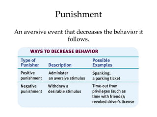 Punishment
An aversive event that decreases the behavior it
                   follows.
 