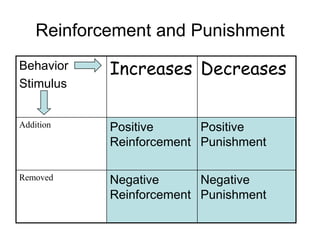 Reinforcement and Punishment
Behavior    Increases Decreases
Stimulus


Addition    Positive      Positive
            Reinforcement Punishment

Removed     Negative      Negative
            Reinforcement Punishment
 