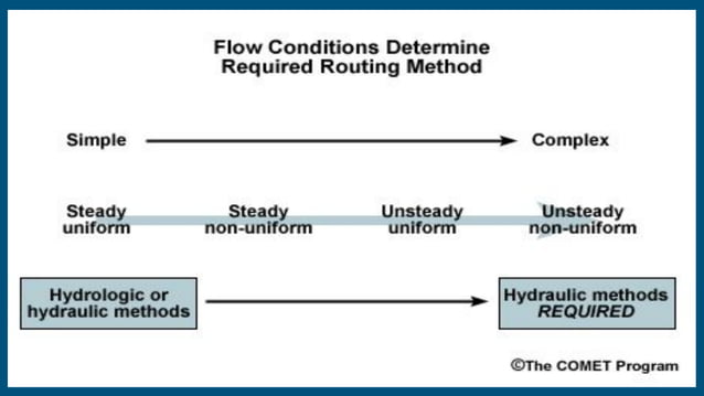 MODULE 19 - HYDRAULIC METHOD OF FLOOD ROUTING.pdf | Physics | Science