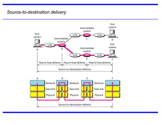 distributed system articheture , distributed operating system | PPTX