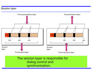 distributed system articheture , distributed operating system | PPTX