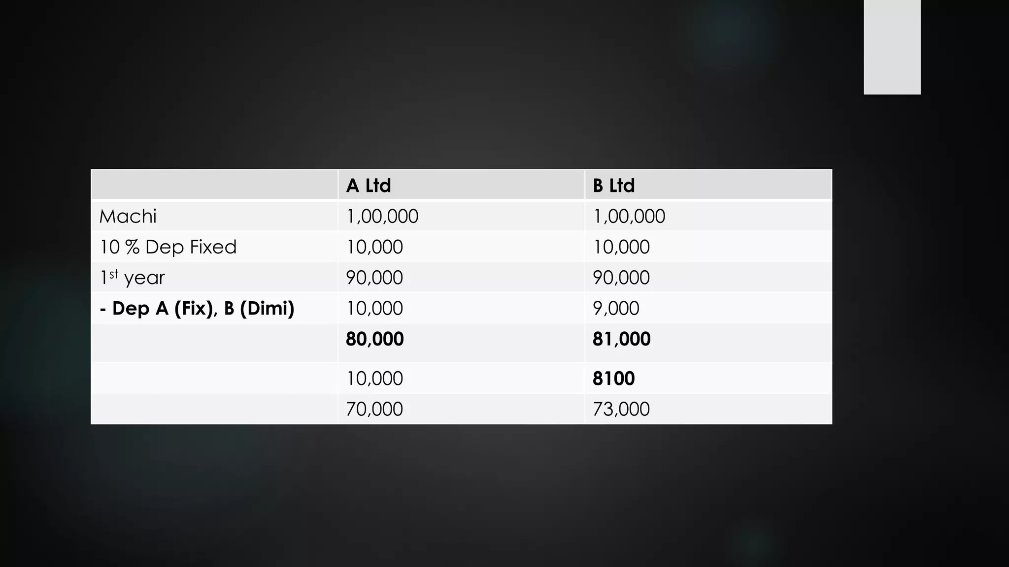 A Ltd B Ltd
Machi 1,00,000 1,00,000
10 % Dep Fixed 10,000 10,000
1st year 90,000 90,000
- Dep A (Fix), B (Dimi) 10,000 9,000
80,000 81,000
10,000 8100
70,000 73,000
 
